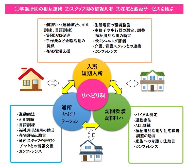 ①事業所間の相互連携　②スタッフ間の情報共有　③在宅と施設サービスを結ぶ